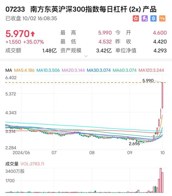 日本股市抢筹中国资产 在日上市的A股南方中证500指数今日收涨77.8%  第2张