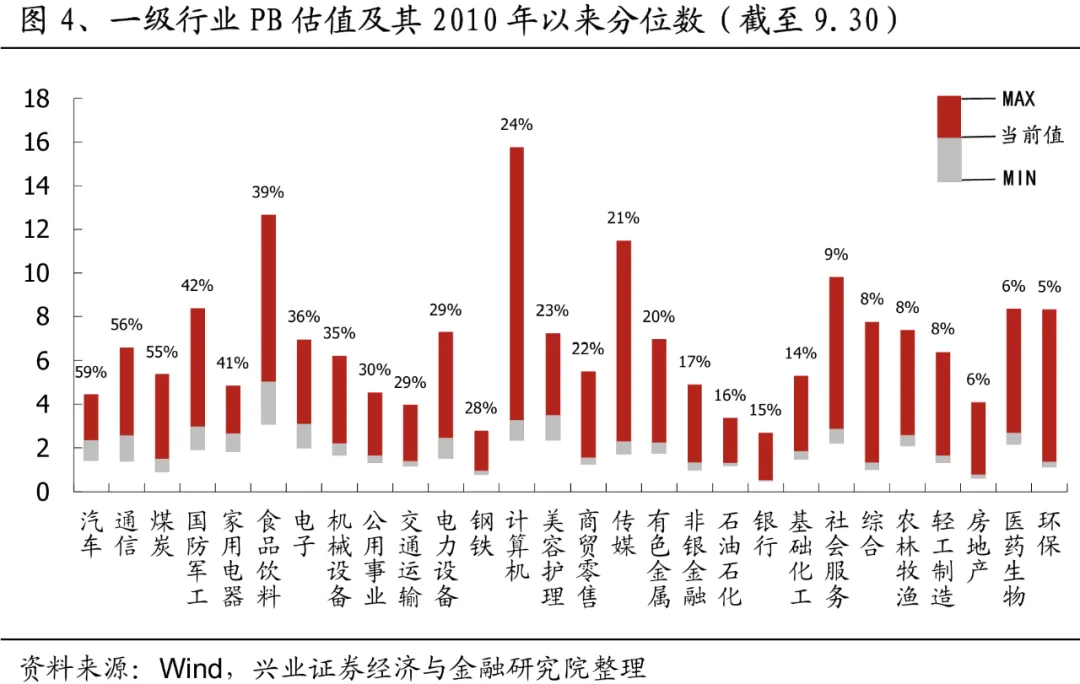 兴业证券：A股大涨之后，各指数和行业估值位置如何?  第4张