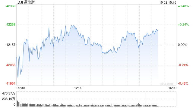 早盘：美股继续下滑 道指下跌0.1%  第1张