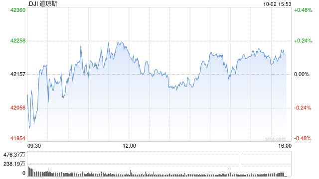 午盘：美股小幅上扬 市场关注中东局势发展  第1张