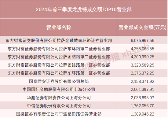 近1万亿元！前三季度最强龙虎榜来了  第1张