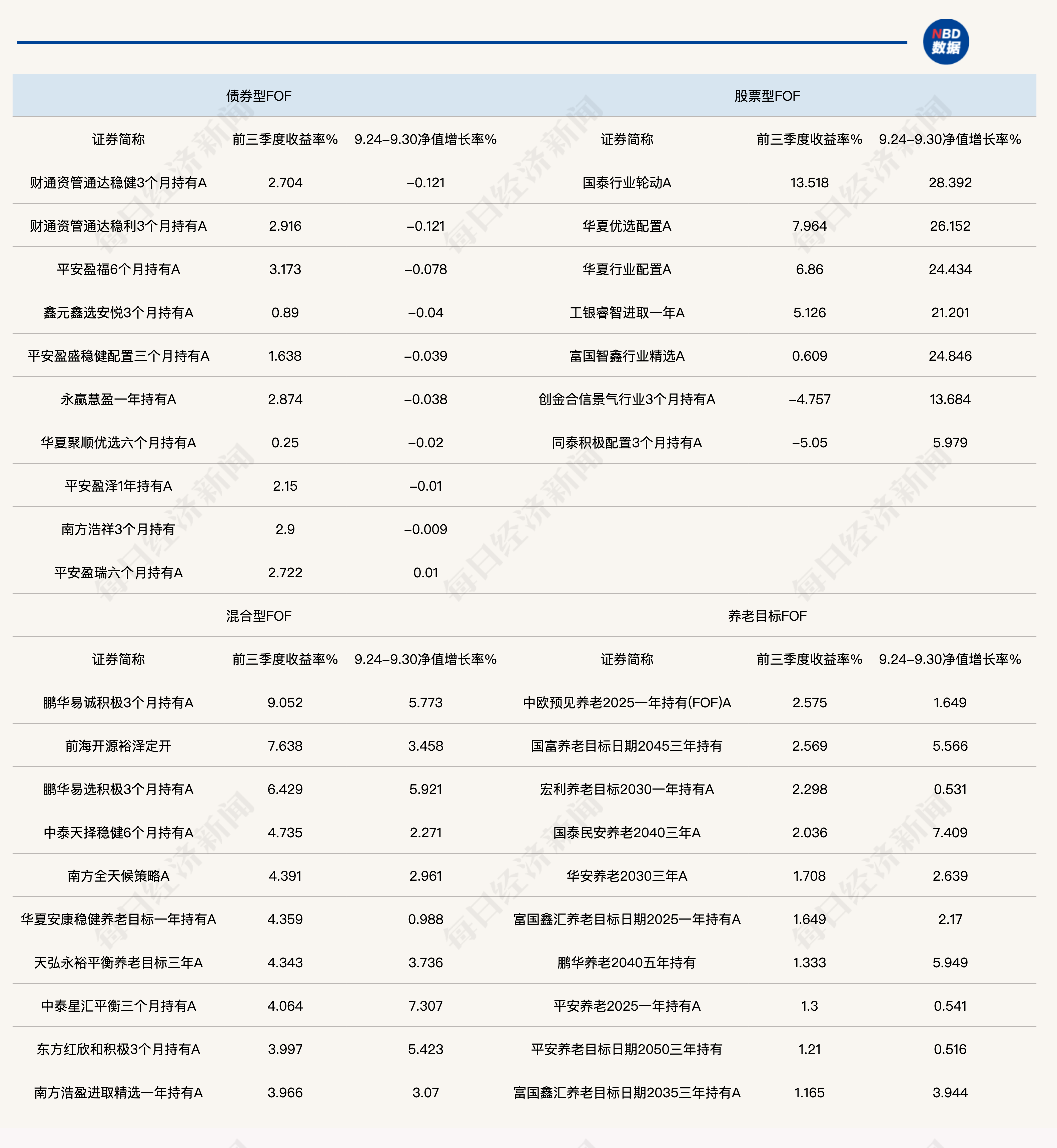 权益类FOF前三季度业绩大幅提升，年内最高涨13.52%！  第1张