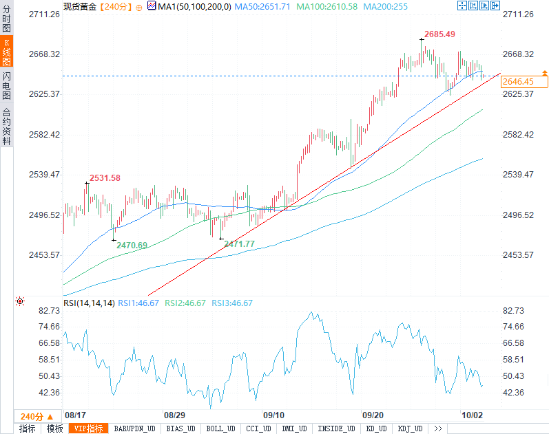 黄金在2645美元徘徊，今晚初请失业金数据会带来怎样的冲击  第2张