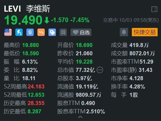 美股异动｜李维斯跌超7% 考虑出售Dockers业务 料Q4营收不佳  第1张