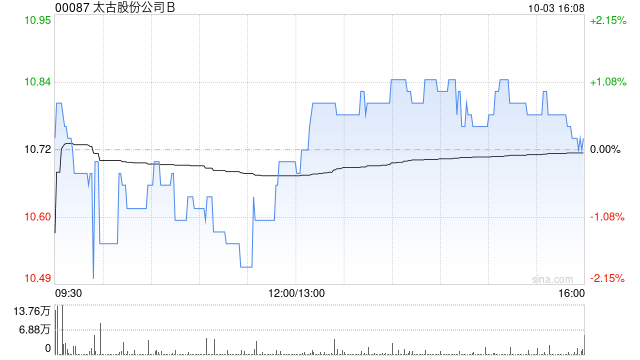 太古股份公司B10月3日耗资268.45万港元回购25万股