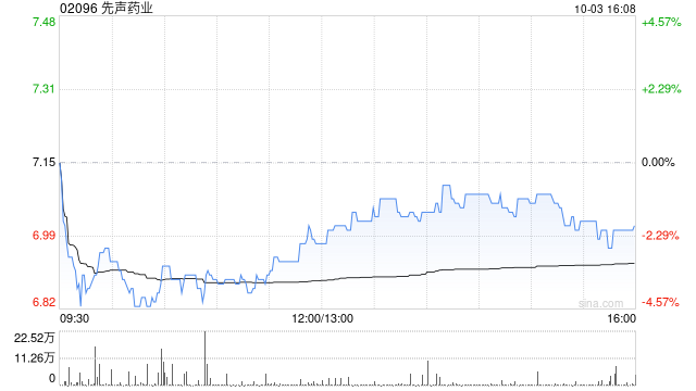 先声药业10月3日耗资约808.49万港元回购117.5万股  第1张