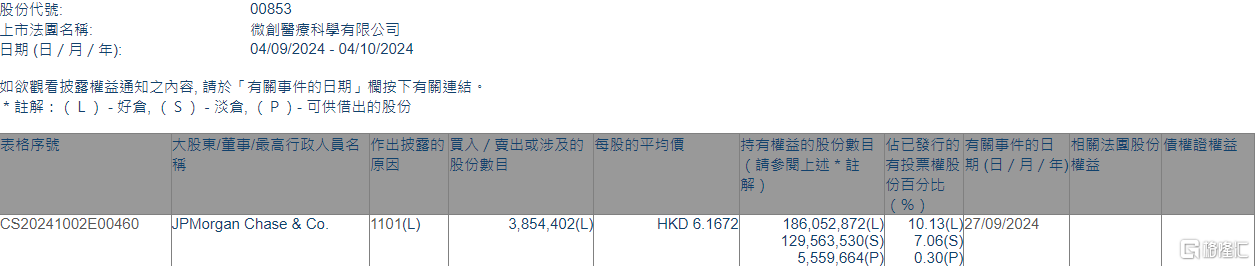 微创医疗(00853.HK)获摩根大通增持385.44万股