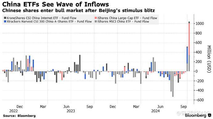 基金经理以创纪录速度涌入中国股市！“中国龙”ETF登陆美股市场  第1张