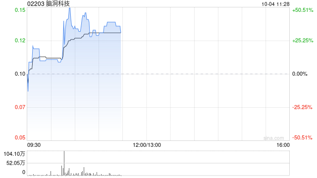 脑洞科技进一步出售18.7万股泡泡玛特股份