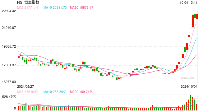 快讯：港股恒指低开0.45% 科指跌0.74%中资券商股集体高开  第1张