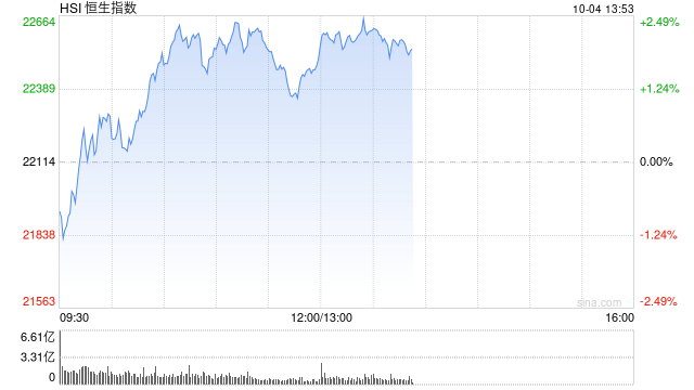 恒指低开0.45% 内房股表现较好  第1张