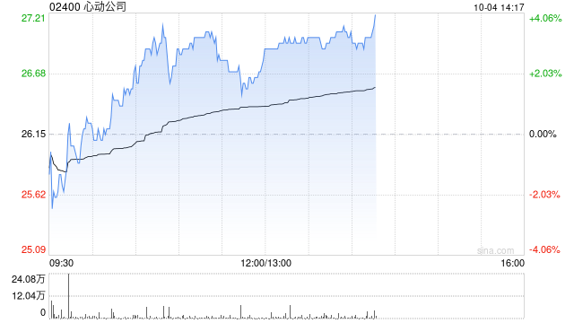 心动公司因购股权获行使发行1.74万股