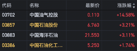 港股油气股高开 中国油气控股大涨14%  第1张