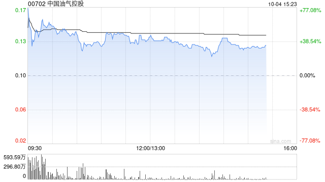 港股油气股早盘走高 中国油气控股大涨52%延长石油国际大涨34%  第1张