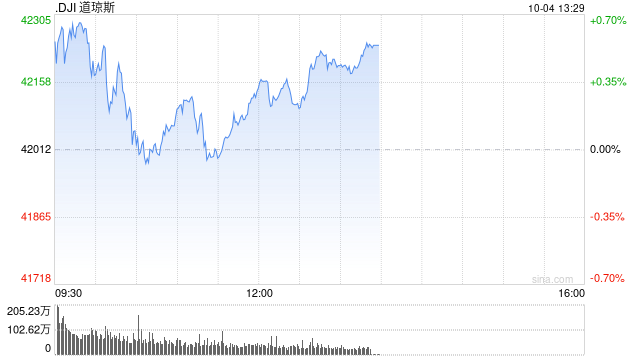 早盘：美股维持涨势 市场聚焦9月非农数据  第1张