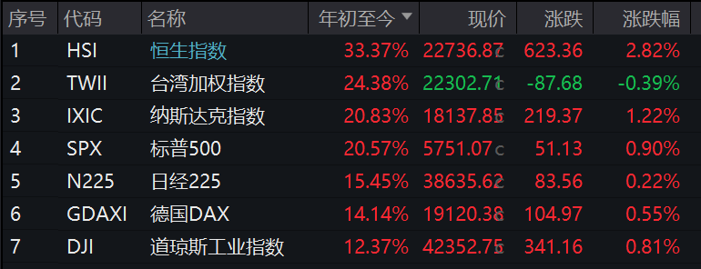 港股年内涨幅登顶全球主要市场 相关基金业绩隐含收益颇丰  第1张