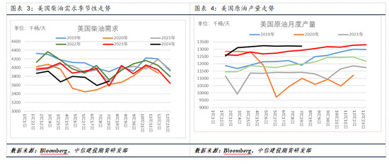 【建投专题】国际油价周度涨幅创一年多最高，背后驱动后期将如何演绎  第4张