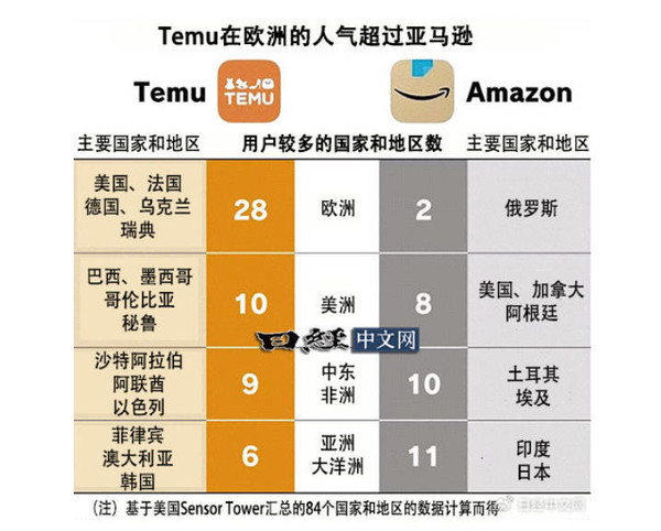 日媒：中国拼多多/Temu席卷全世界 用户将反超亚马逊  第2张