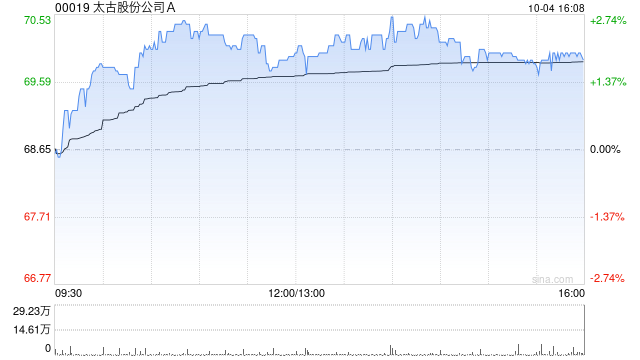 太古股份公司A10月4日耗资约1438.92万港元回购20.65万股  第1张