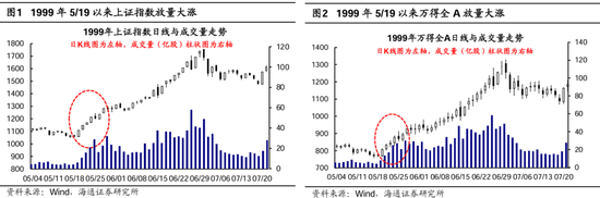 海通策略：本轮行情与99年519行情相似 短期趋势跟踪成交量和换手率  第1张