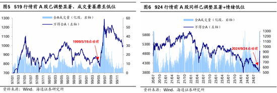 海通策略：本轮行情与99年519行情相似 短期趋势跟踪成交量和换手率  第3张