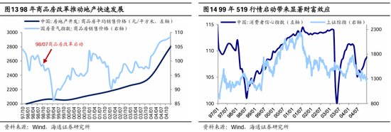 海通策略：本轮行情与99年519行情相似 短期趋势跟踪成交量和换手率  第8张