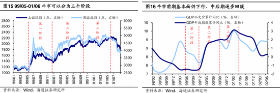 海通策略：本轮行情与99年519行情相似 短期趋势跟踪成交量和换手率  第9张