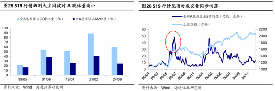 海通策略：本轮行情与99年519行情相似 短期趋势跟踪成交量和换手率  第14张