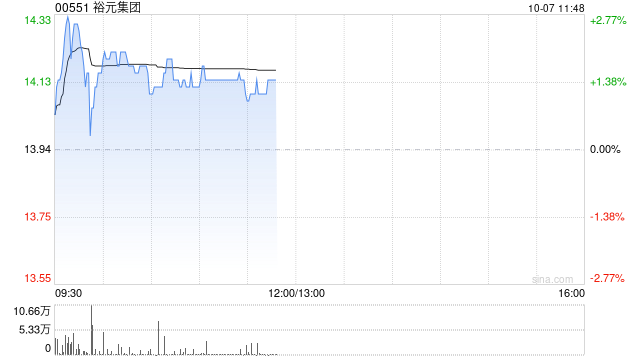 裕元集团10月4日耗资约209.05万港元回购15万股  第1张