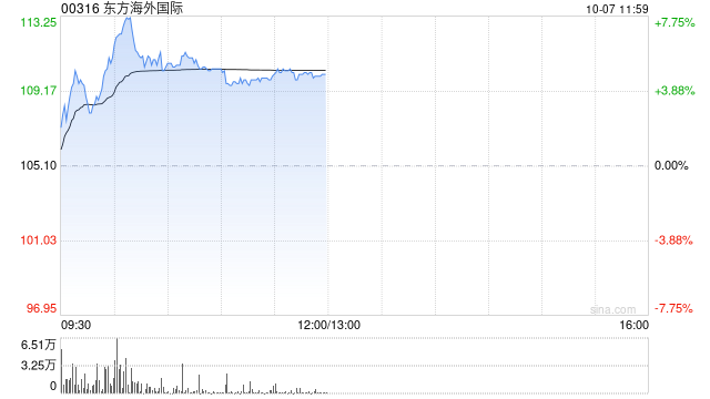 海运股早盘反弹 东方海外国际及中远海控均涨逾5%  第1张