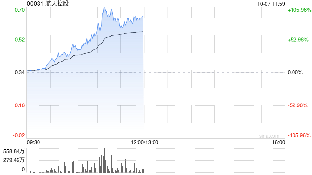 军工股早盘涨幅居前 航天控股涨超88%中航科工涨超18%