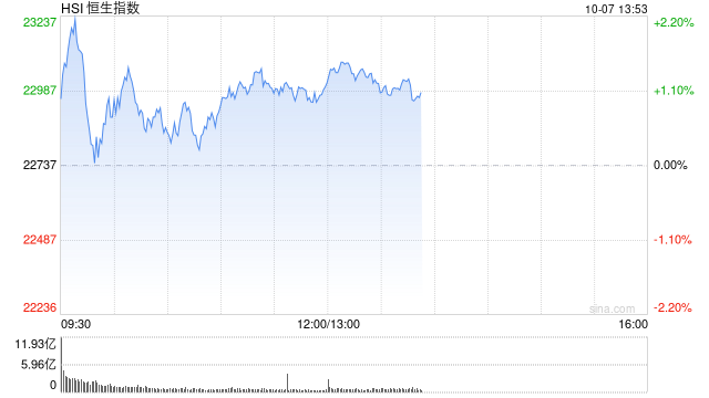 午评：港股恒指涨1.15% 恒生科指涨2.35%半导体、券商股涨势强劲  第2张