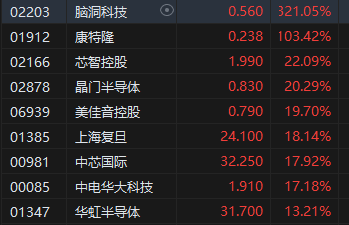 午评：港股恒指涨1.15% 恒生科指涨2.35%半导体、券商股涨势强劲  第4张