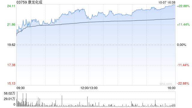 CRO概念股早盘继续走高 康龙化成涨超17%昭衍新药涨逾16%  第1张
