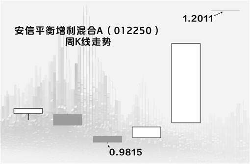 近一周千基涨逾30%谁是基金中的“战斗基”？