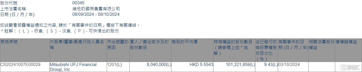 维他奶(00345.HK)遭Mitsubishi UFJ Financial Group减持804万股  第1张