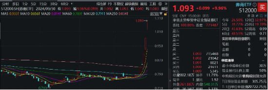 牛市急先锋！长假港股券商股疯狂抢跑，券商ETF（512000）近2日狂揽看多资金5．52亿元  第1张