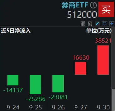 牛市急先锋！长假港股券商股疯狂抢跑，券商ETF（512000）近2日狂揽看多资金5．52亿元  第3张