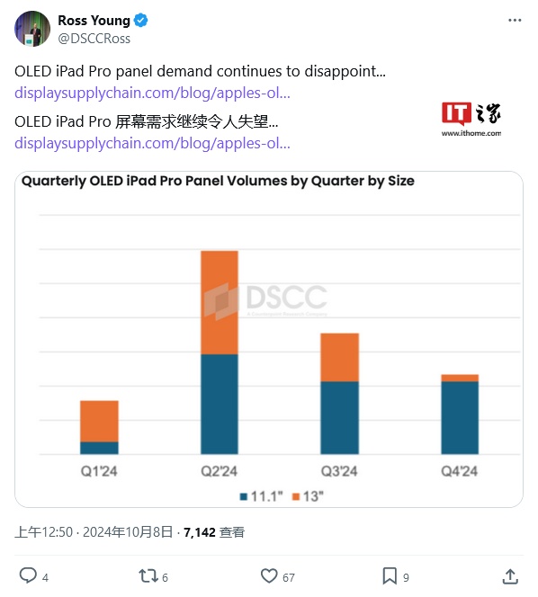 DSCC：苹果 OLED iPad Pro 需求放缓，13 英寸面板出货量明显下降  第1张