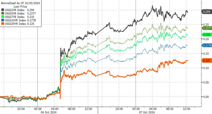 短短两天！降息50基点预期破灭 10年期美债收益率重返4%上方  第1张