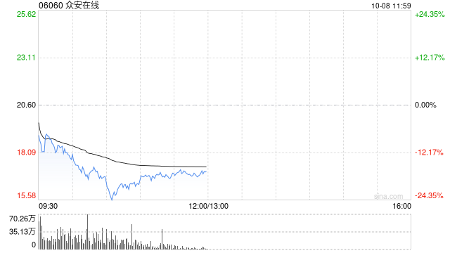 恒生科指跌幅扩大至12% 众安在线、华虹半导体超20%领跌  第1张