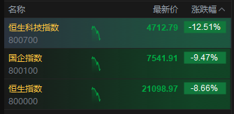 恒生科指跌幅扩大至12% 众安在线、华虹半导体超20%领跌  第2张