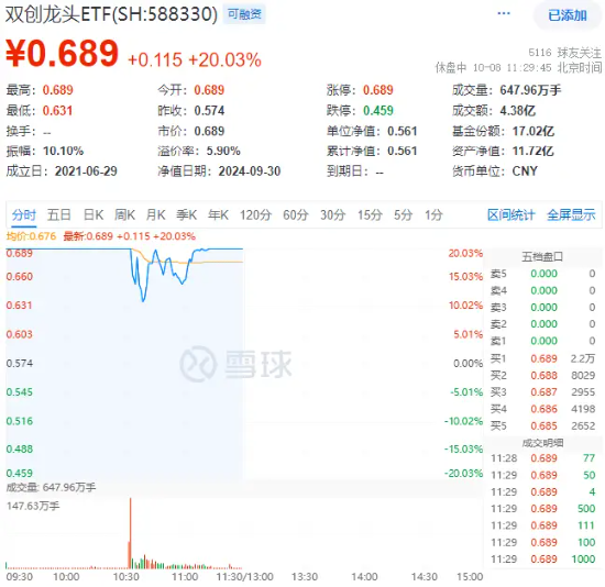 主力资金大举加码权重板块，双创龙头ETF（588330）封死涨停板，标的指数近9成成份股涨超10%！  第1张