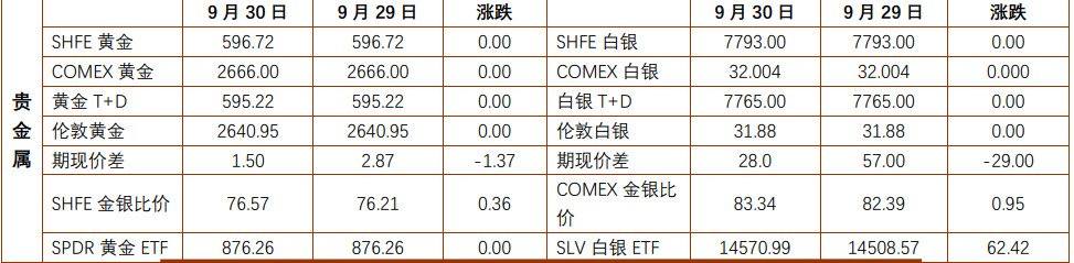 贵金属仍处于高位运行 沪铜终端消费积极复苏  第1张