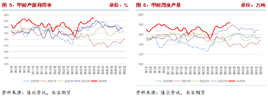 甲醇：宏观情绪支撑上行，自身基本面改善有限  第5张