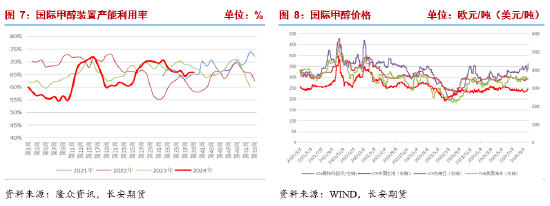 甲醇：宏观情绪支撑上行，自身基本面改善有限  第6张