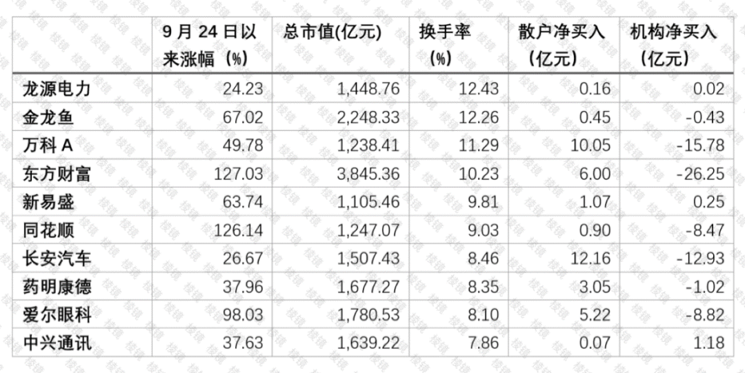 节后牛市第一天：机构在卖什么？散户在买什么？｜棱镜  第3张