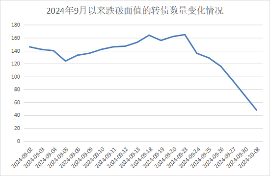 “破净”转债数量急减！后市如何演绎，机构这样看！  第2张