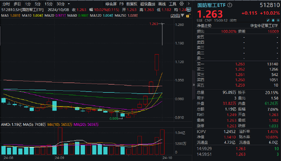 炸裂开局！国防军工ETF（512810）8年来首次两连板！21只成份股涨停！买盘太汹涌，收盘溢价率仍达1.43%  第2张