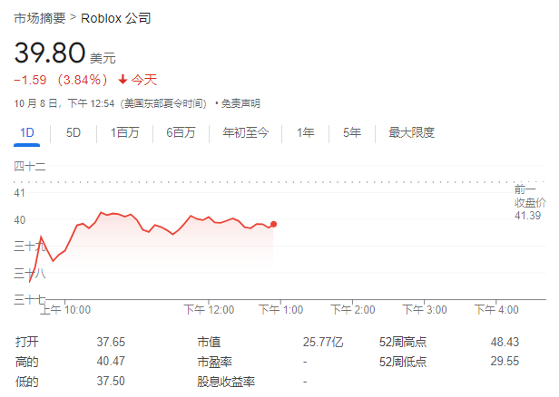 “元宇宙第一股”Roblox遭知名做空机构做空，指控关键数据夸大，股价大跌
